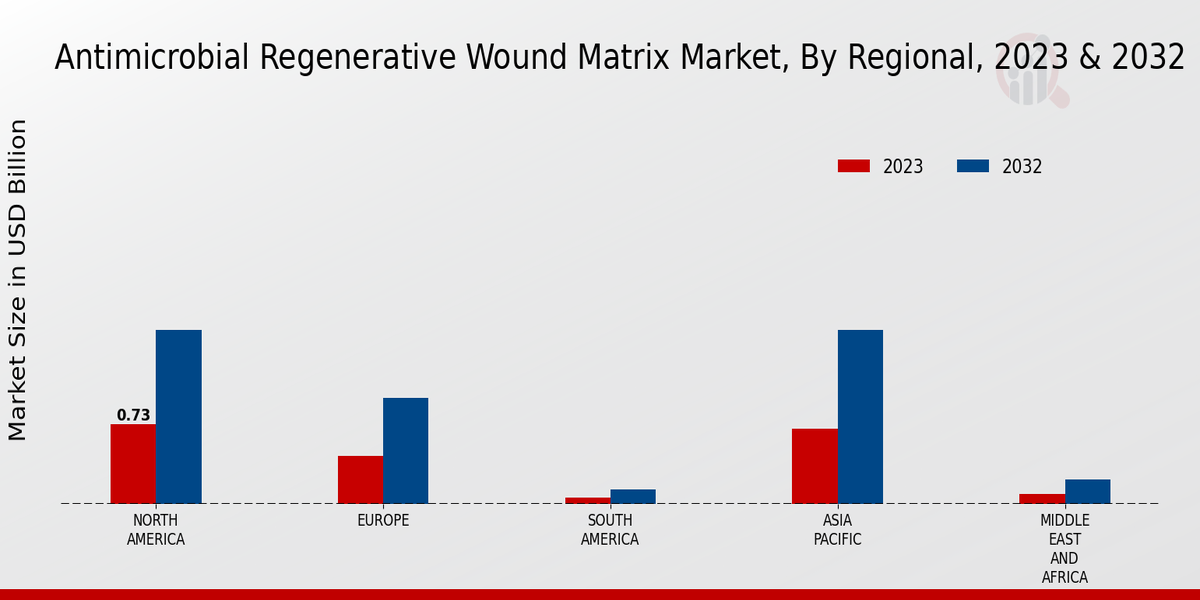 Antimicrobial_Regenerative_Wound_Matrix_Market, By Regional