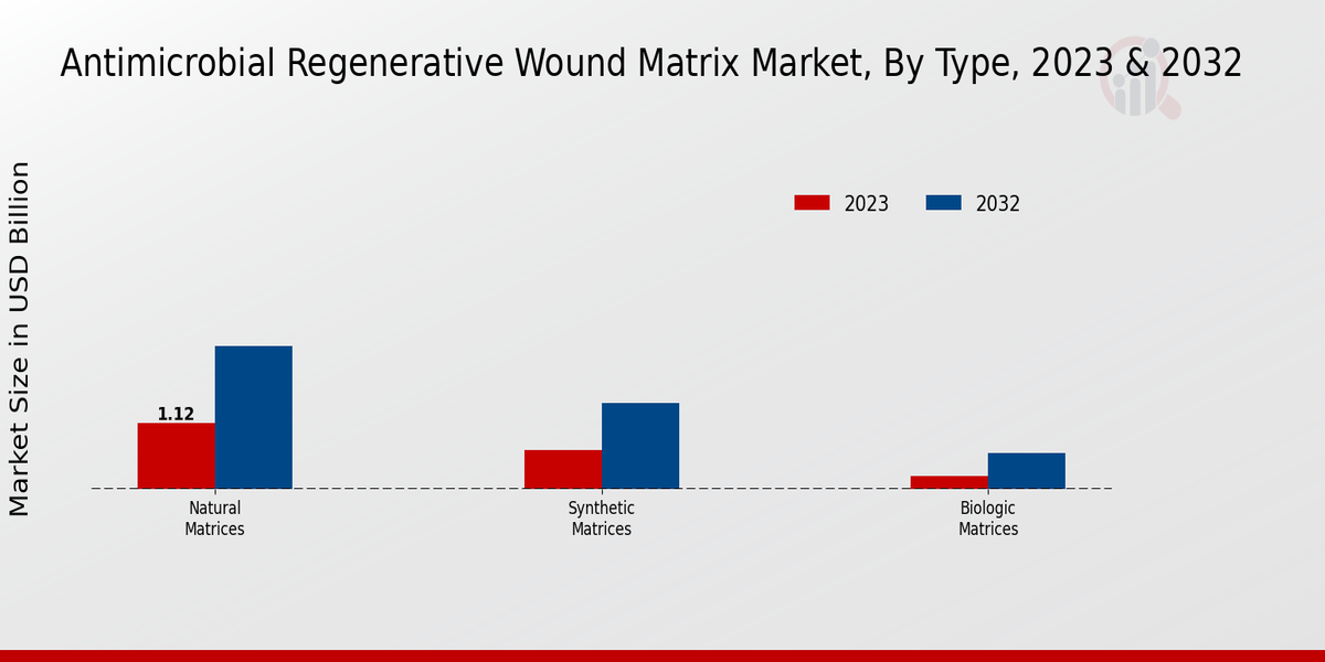 Antimicrobial_Regenerative_Wound_Matrix_Market, By Type