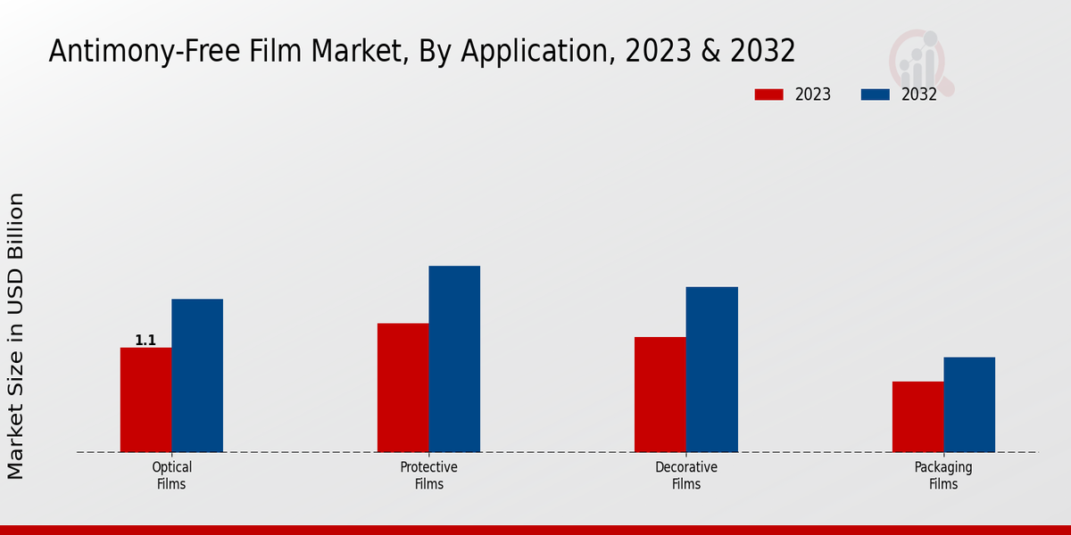 Antimony-Free Film Market Application