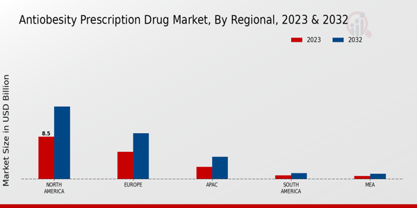 Antiobesity Prescription Drug Market Regional Insights   