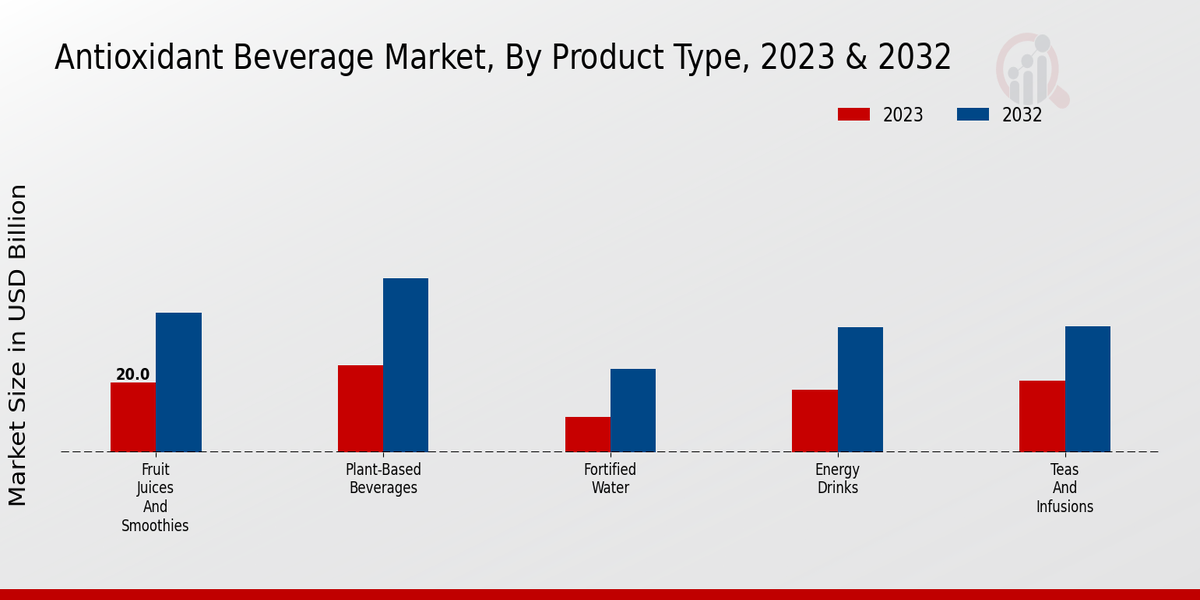 Antioxidant Beverage Market by product type