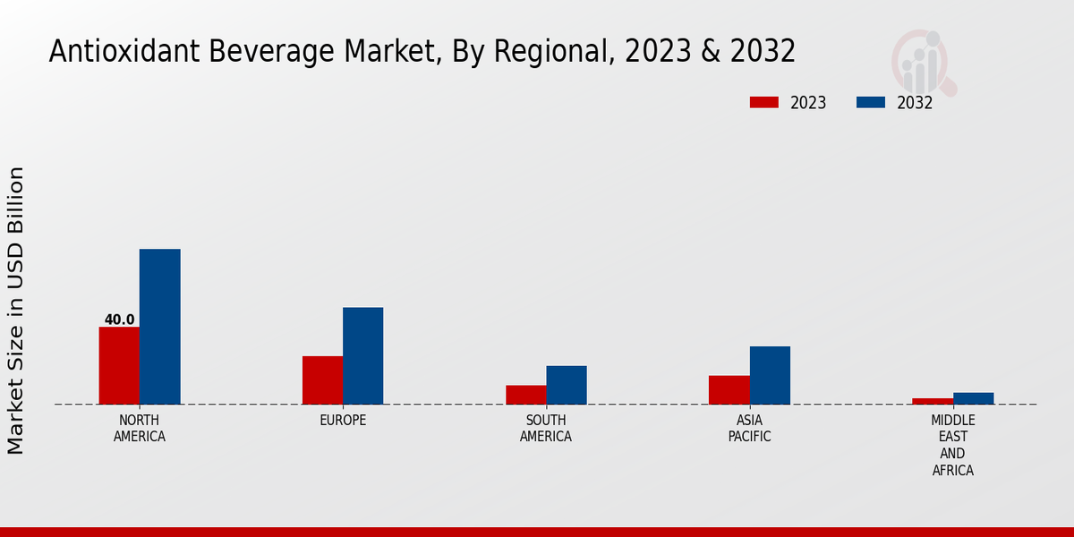 Antioxidant Beverage Market By Region