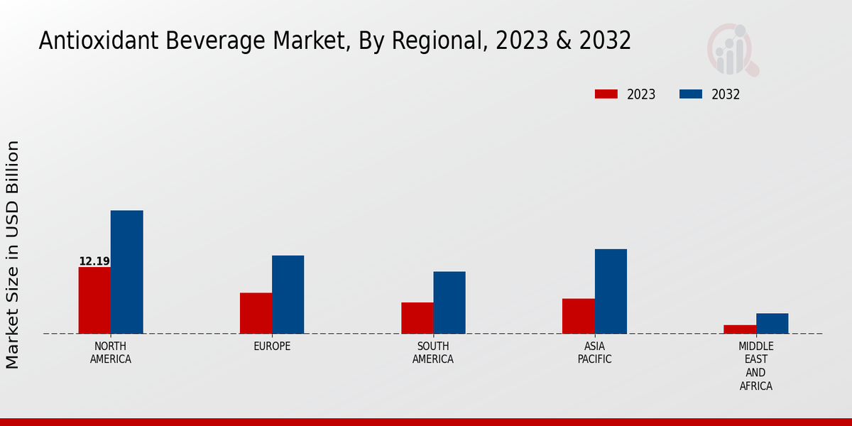 Antioxidant Beverage Market By Regional