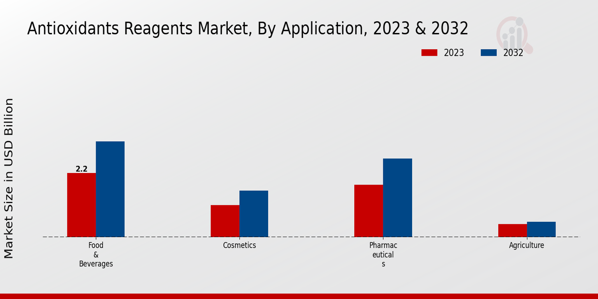 Antioxidants Reagents Market Application