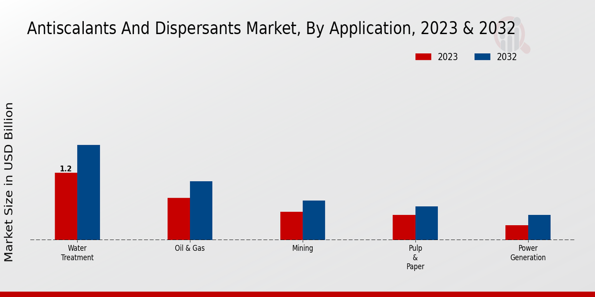 Antiscalants and Dispersants Market Application