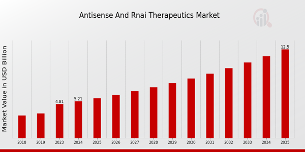 Antisense and RNAi Therapeutics Market Overview