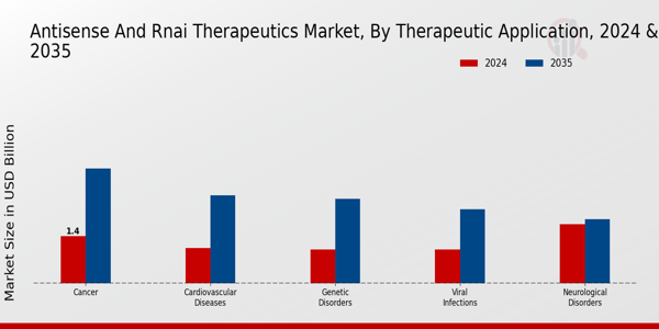 Antisense and RNAi Therapeutics Market Therapeutic Application 