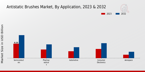 Antistatic Brushes Market By Application