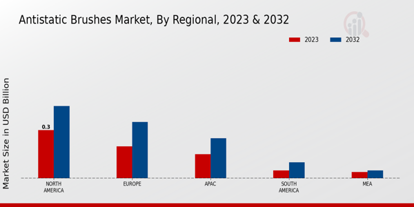 Antistatic Brushes Market By Regional