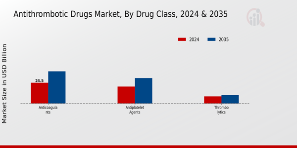 Antithrombotic Drugs Market Drug Class 