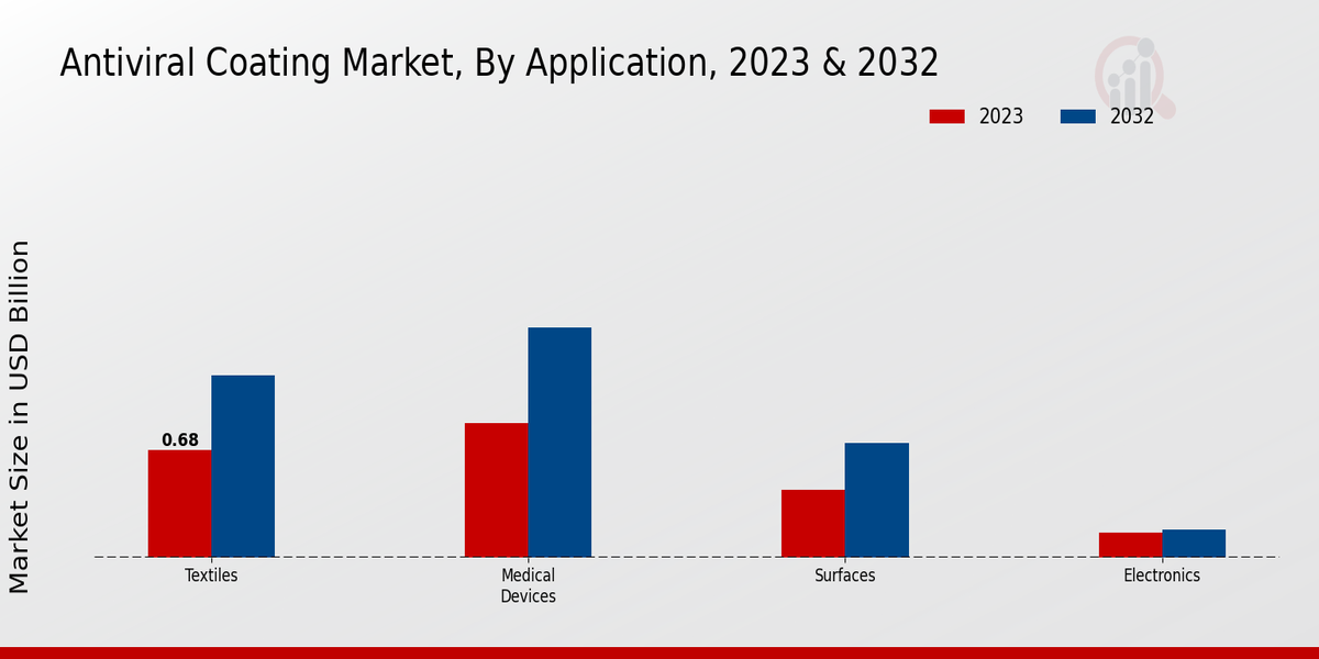 Anti-Viral Coating Market Application