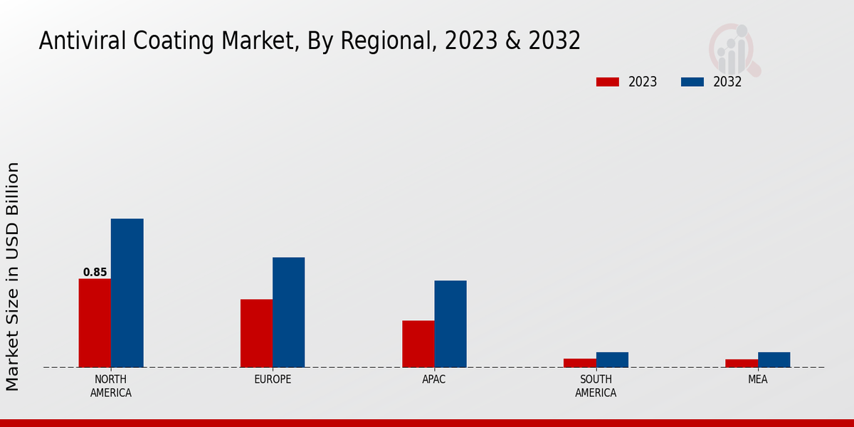 Anti-Viral Coating Market Regional