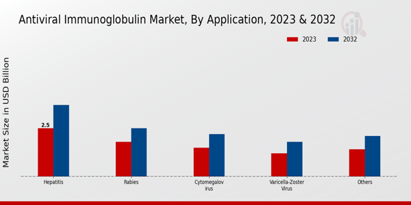 Antiviral Immunoglobulin Market by Application