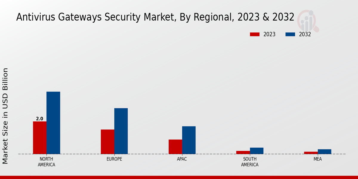 Antivirus Gateways Security Market Regional Insights