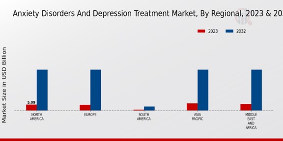 Anxiety Disorders And Depression Treatment Market Regional Insights