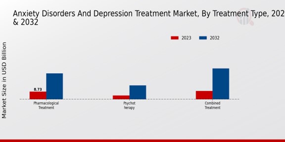 Anxiety Disorders And Depression Treatment Market Treatment Type Insights