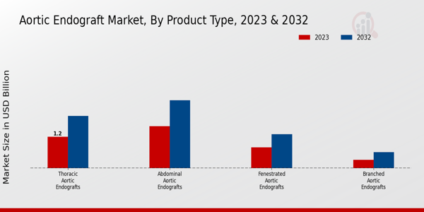 Aortic Endograft Market Product Type Insights