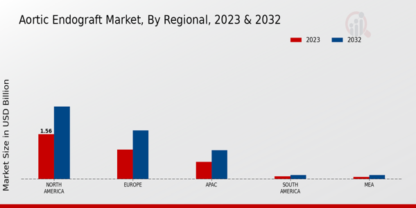 Aortic Endograft Market Regional Insights