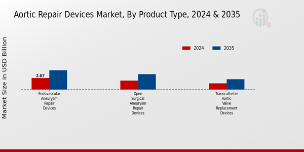 Aortic Repair Devices Market Product Type Insights