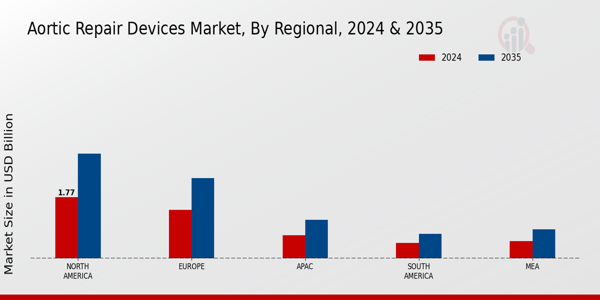 Aortic Repair Devices Market Regional Insights