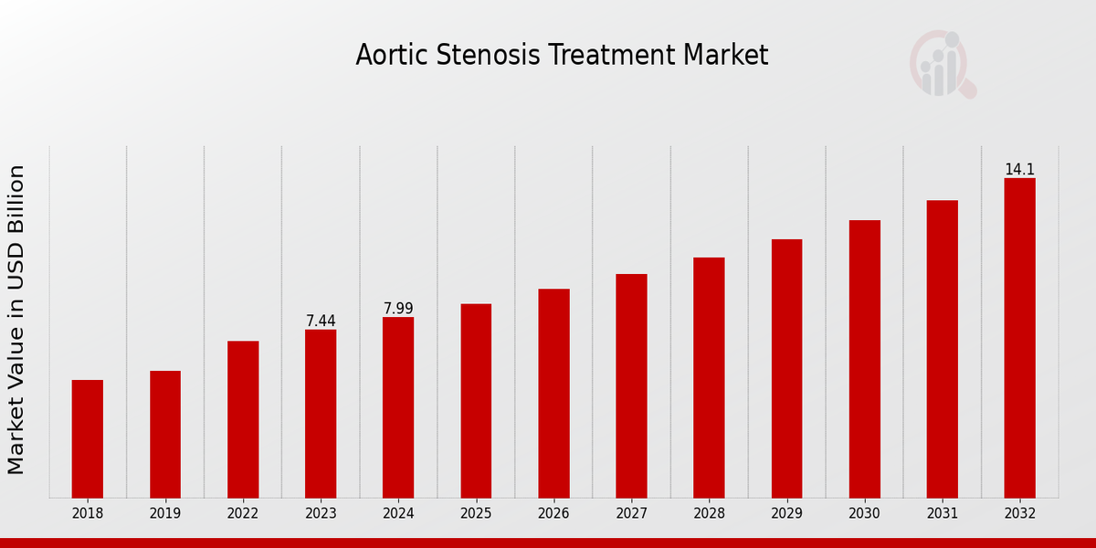 Aortic Stenosis Treatment Market Overview