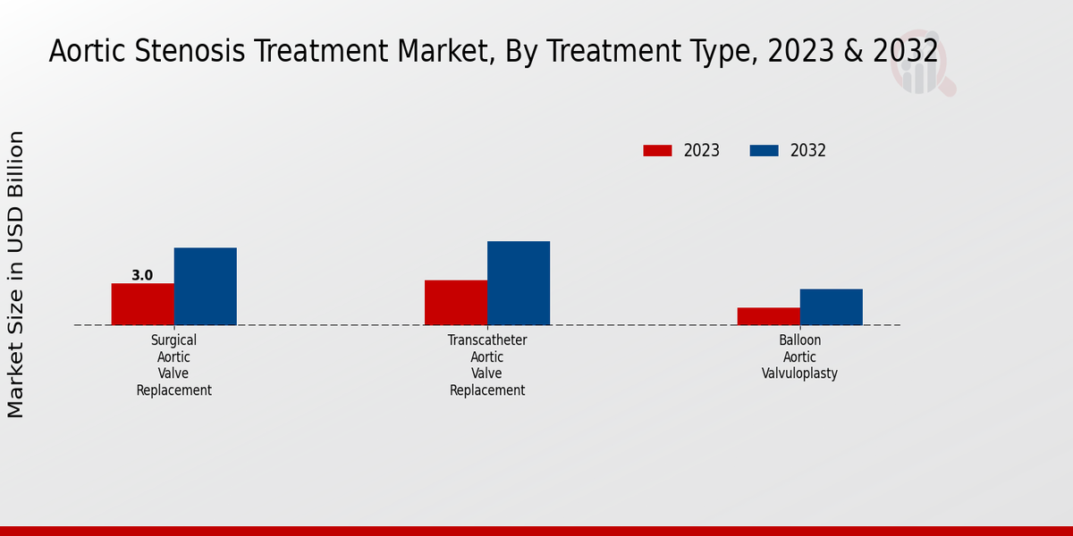 Aortic Stenosis Treatment Market By Treatment Type