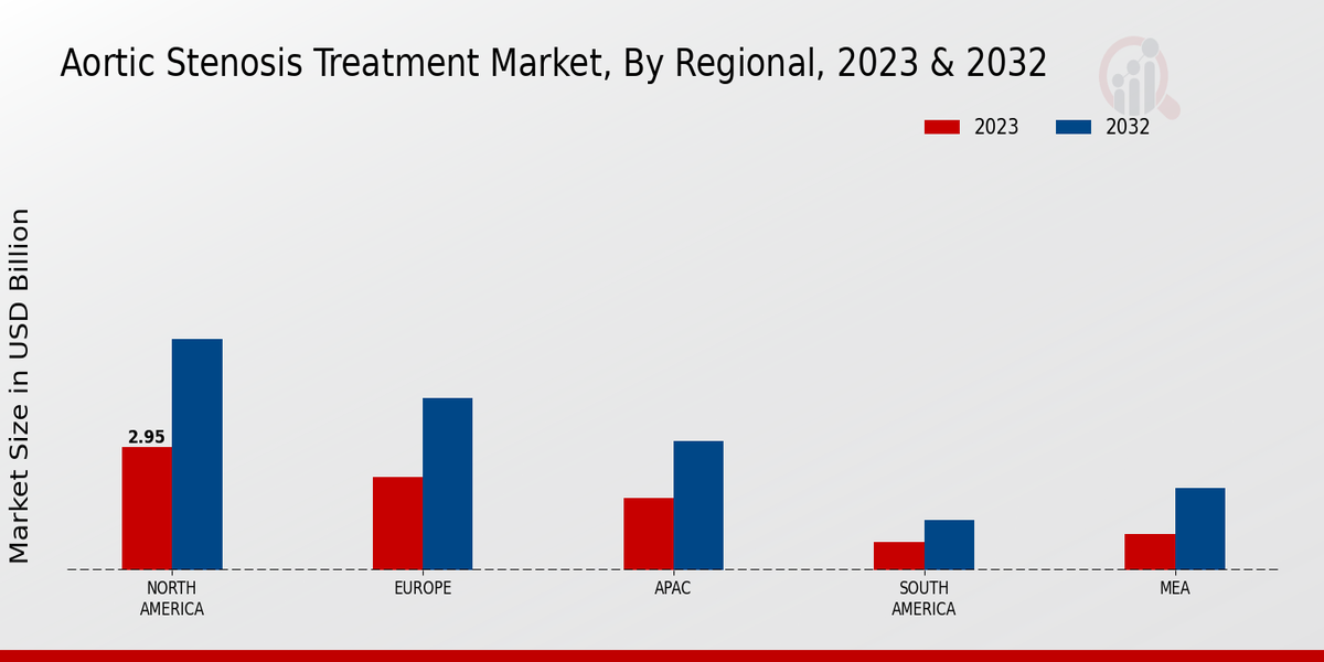 Aortic Stenosis Treatment Market By Regional 