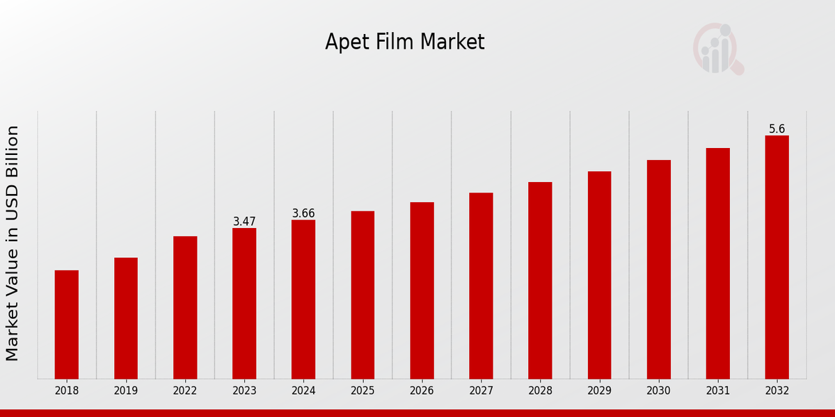 Apet Film Market Overview