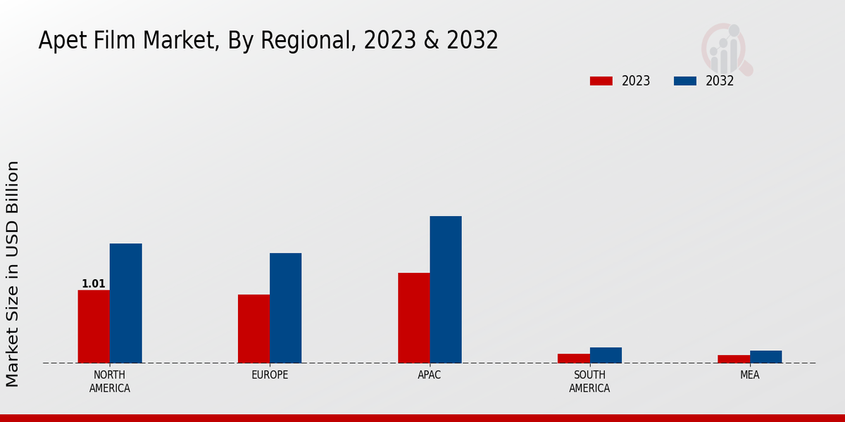 Apet Film Market Regional