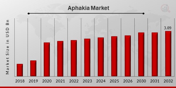 Aphakia Market
