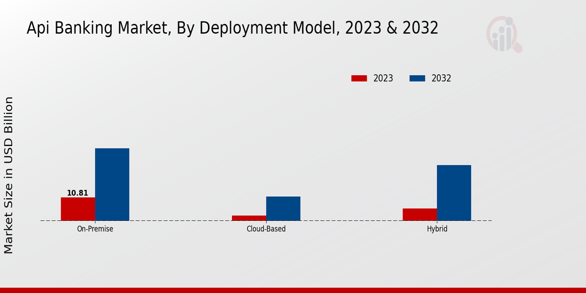 API Banking Market Deployment Model Insights