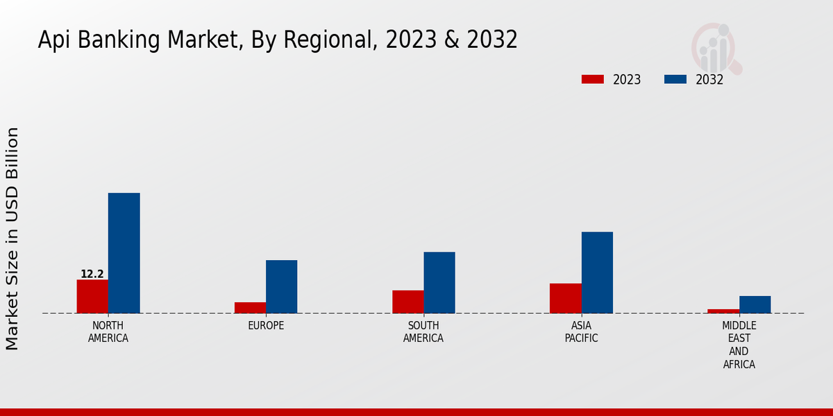 API Banking Market Regional Insights