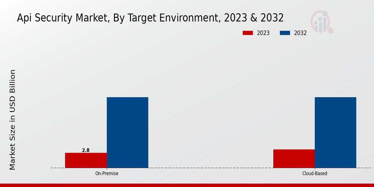 Api Security Market Target Environment Insights