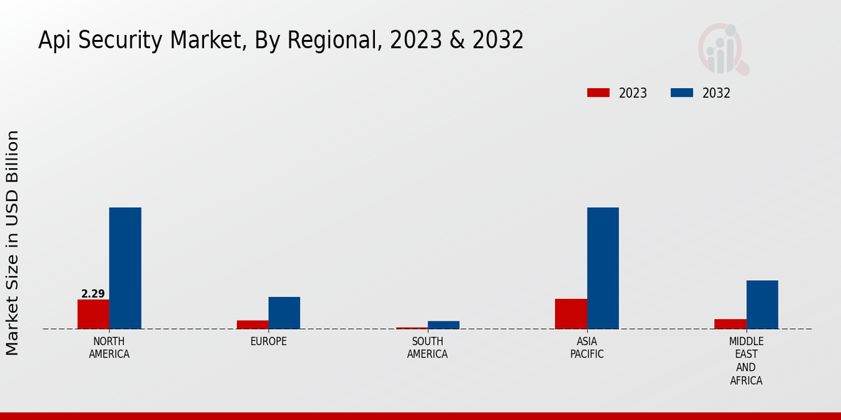 Api Security Market Regional Insights