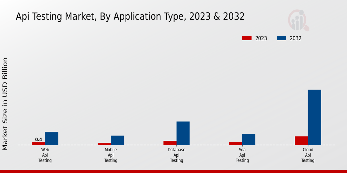 Api Testing Market by application type