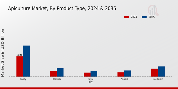 Apiculture Market Product Type Insights