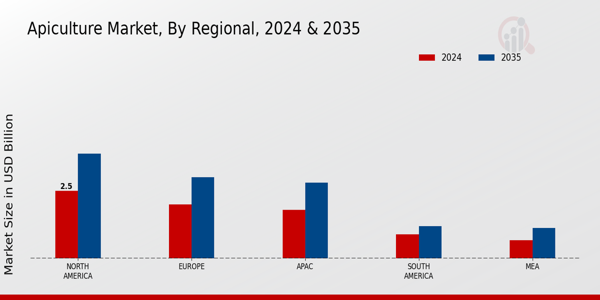 Apiculture Market Regional Insights