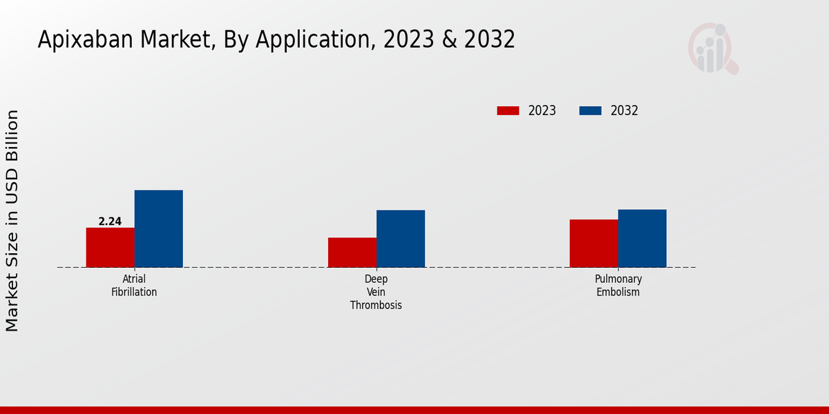 Apixaban Market Application Insights 