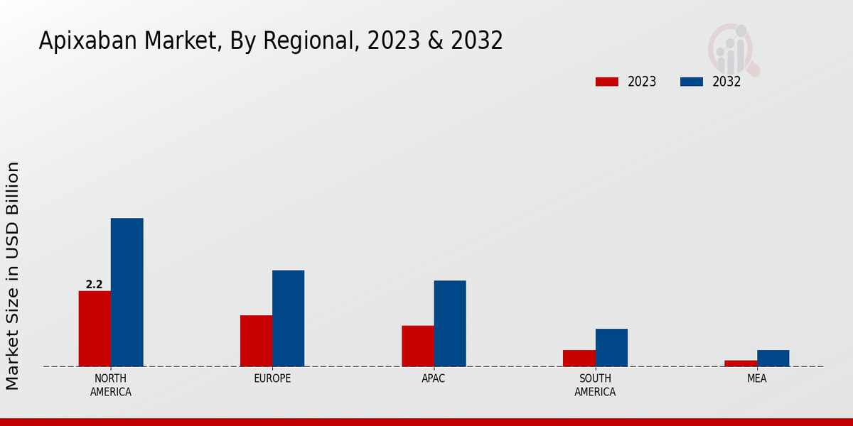 Apixaban Market Regional Insights 