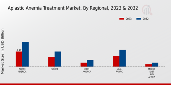 Aplastic Anemia Treatment Market Regional