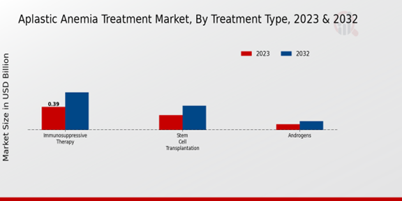 Aplastic Anemia Treatment Market Segmentation