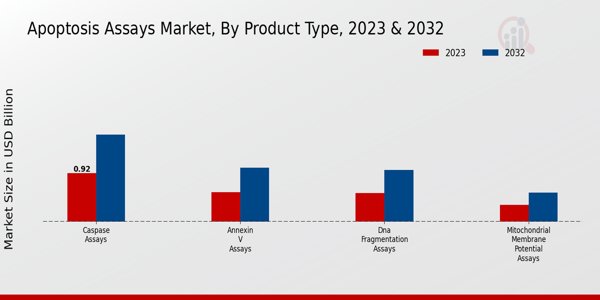 Apoptosis Assays Market Product Type Insights  