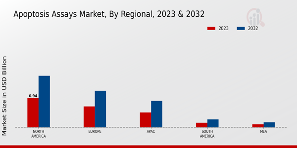 Apoptosis Assays Market Regional Insights  