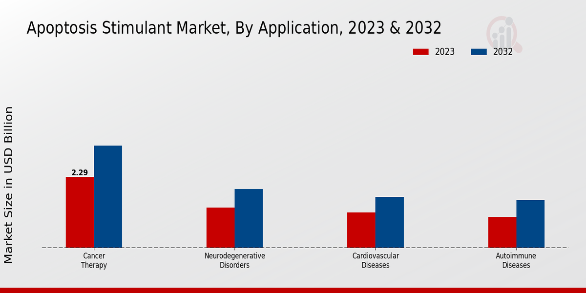 Apoptosis Stimulant Market Application Insights 