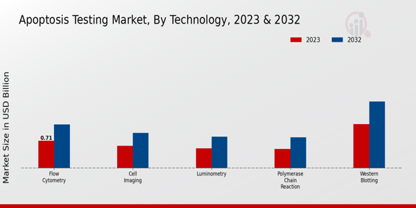 Apoptosis Testing Market Technology Insights