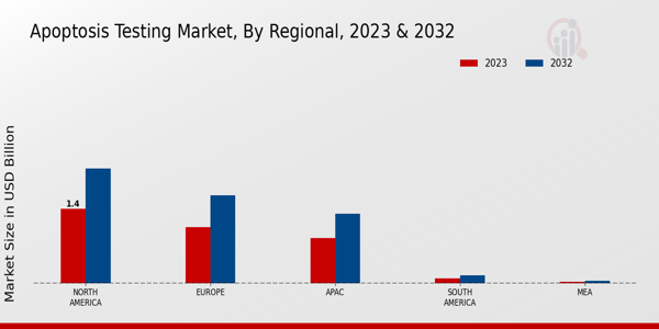 Apoptosis Testing Market Regional Insights