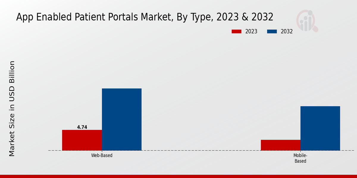 App Enabled Patient Portals Market Segments