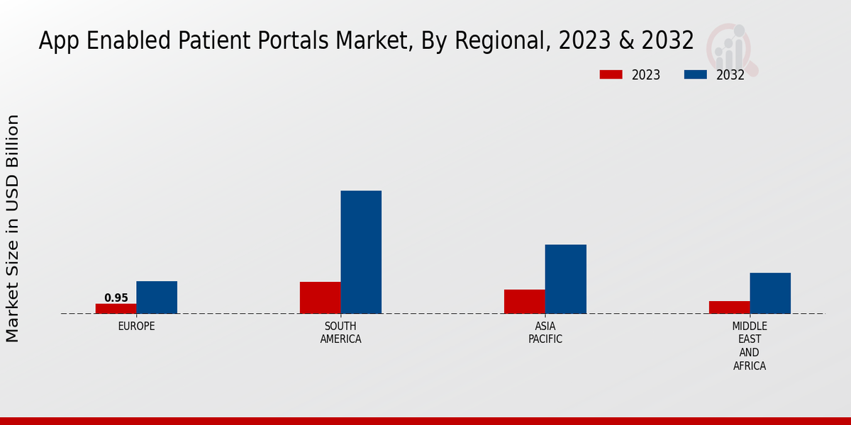 App Enabled Patient Portals Market Regional