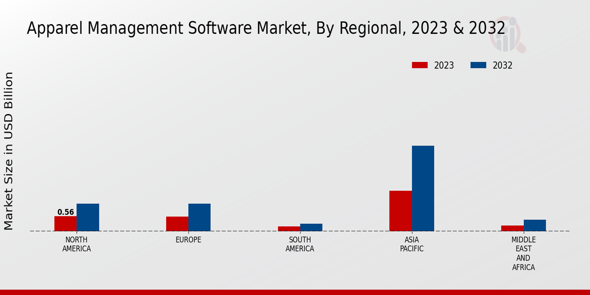 Apparel Management Software Market By Regional