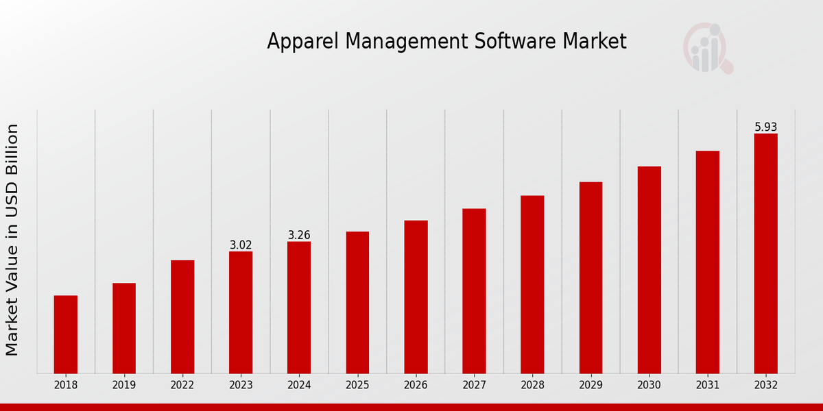 Apparel Management Software Market Overview